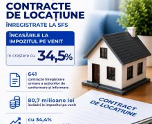 Fiscul: Încasările la impozitul pe venit – în creștere cu 34,5% din contractele de locațiune