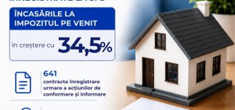 Fiscul: Încasările la impozitul pe venit – în creștere cu 34,5% din contractele de locațiune