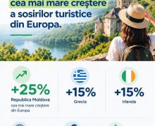 Moldova înregistrează cea mai mare creștere a sosirilor turistice din Europa