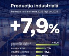Guvernul: Producția industrială din Republica Moldova a crescut cu 7,9% în prima jumătate de an