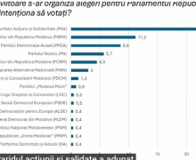 Dacă duminică ar avea loc alegeri parlamentare, atunci în Legislativ țării ar ajunge cinci parte