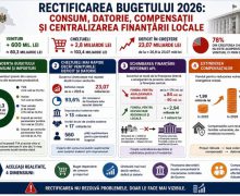 Vlad Filat: Rectificarea bugetului de stat pentru 2026 evidențiază vulnerabilitățile modelului economic și bugetar