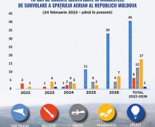 Ministerul Apărării: În perioada 2022–2026, spațiul aerian național a fost încălcat în 81 de cazuri