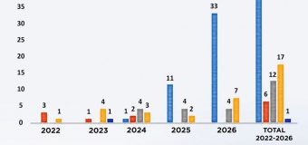 Ministerul Apărării: În perioada 2022–2026, spațiul aerian național a fost încălcat în 81 de cazuri