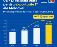 UE este principala piață de export pentru serviciile IT din Republica Moldova. Exporturile au depășit 285 de milioane de euro în 2025