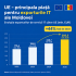UE este principala piață de export pentru serviciile IT din Republica Moldova. Exporturile au depășit 285 de milioane de euro în 2025