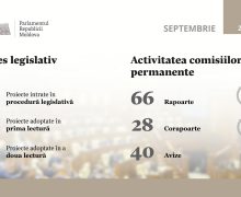 Activitatea parlamentară în luna septembrie: au avut loc cinci ședințe plenare și au fost adoptate 30 de legi și hotărâri