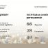 Activitatea parlamentară în luna septembrie: au avut loc cinci ședințe plenare și au fost adoptate 30 de legi și hotărâri